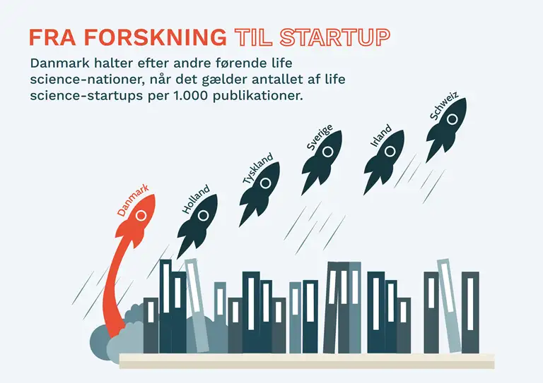 Danmark halter efter andre førende life science-nationer, når det gælder antallet af life science-startups per 1000 publikationer.